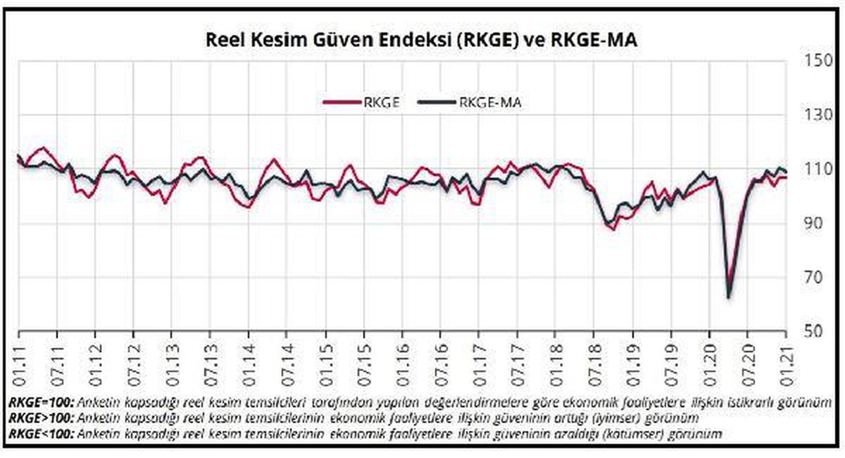 Reel kesimde güven Ocak\'ta 0.2 puan yükseldi