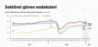 (VİDEO-GRAFİK) - Sektörel güven endeksleri