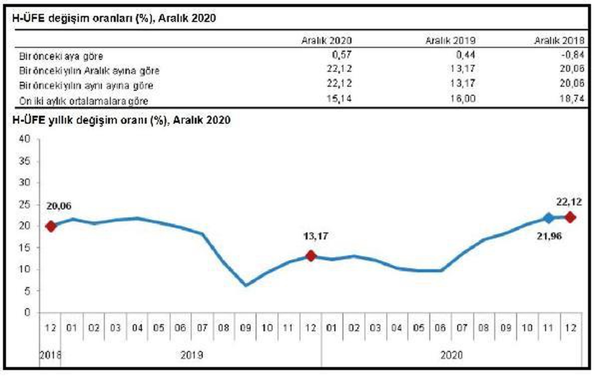 Son dakika haber | TÜİK-Hizmet üretici fiyatları, 2020\'de yüzde 22.12 yükseldi