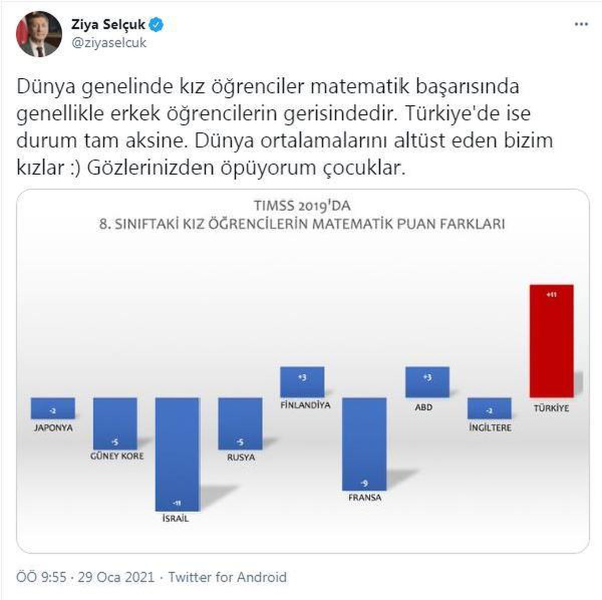 Son dakika haberleri! Bakan Selçuk: Matematik başarısında dünya ortalamalarını altüst eden bizim kızlar