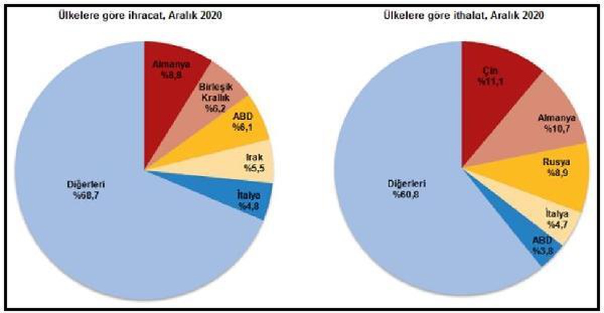 TÜİK-En çok ihracat Almanya\'ya, en çok ithalat Çin\'den yapıldı