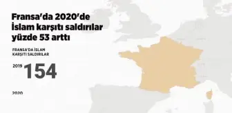 (VİDEO-GRAFİK) Fransa'da 2020'de İslam karşıtı saldırılar yüzde 53 arttı