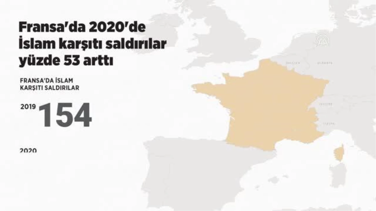 (VİDEO-GRAFİK) Fransa\'da 2020\'de İslam karşıtı saldırılar yüzde 53 arttı