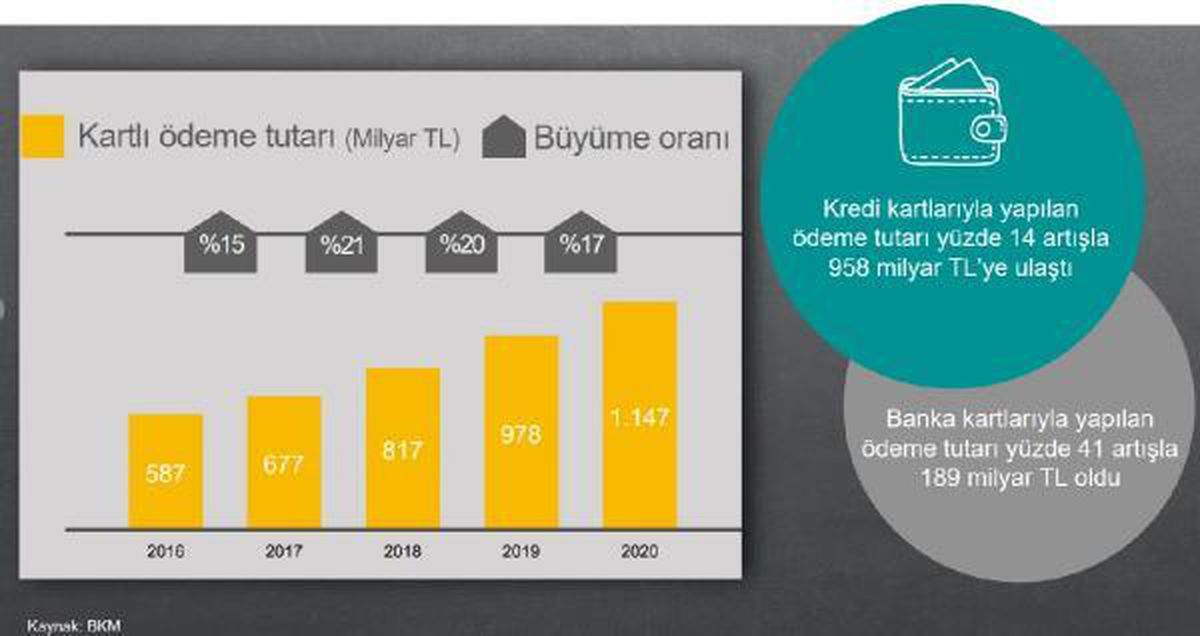 BKM: Kartlı ödemeler 2020\'de 1.15 trilyon liraya ulaştı