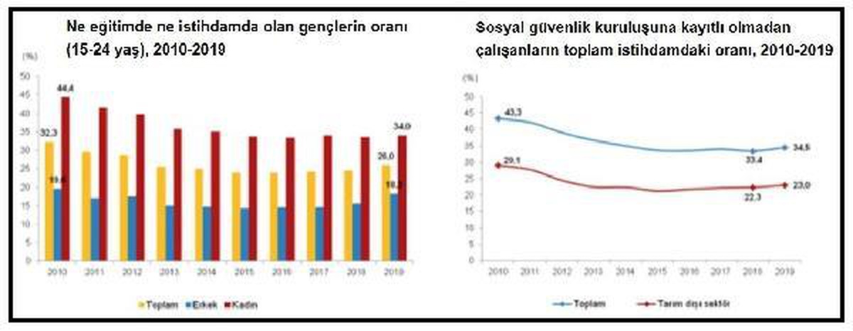 Gençlerin yüzde 26\'sı eğitim ve istihdamda değil