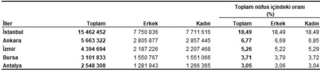 Sıralama bu yıl değişti! İşte Türkiye'nin en az nüfusa sahip olan 5 ili