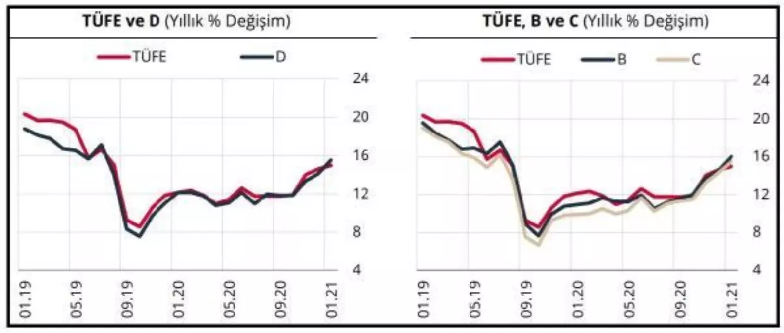 TCMB: Enflasyonun sürükleyicisi temel mal ve enerji grupları