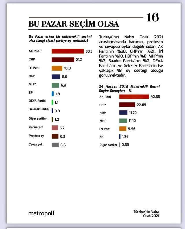 MetroPOLL'un son anketinde bomba sonuçlar! Sadece 3 parti barajı geçebiliyor, kararsızların oranı rekor düzeyde MetroPOLL'un son anketinde bomba sonuçlar! Sadece 3 parti barajı geçebiliyor, kararsızların oranı rekor düzeyde