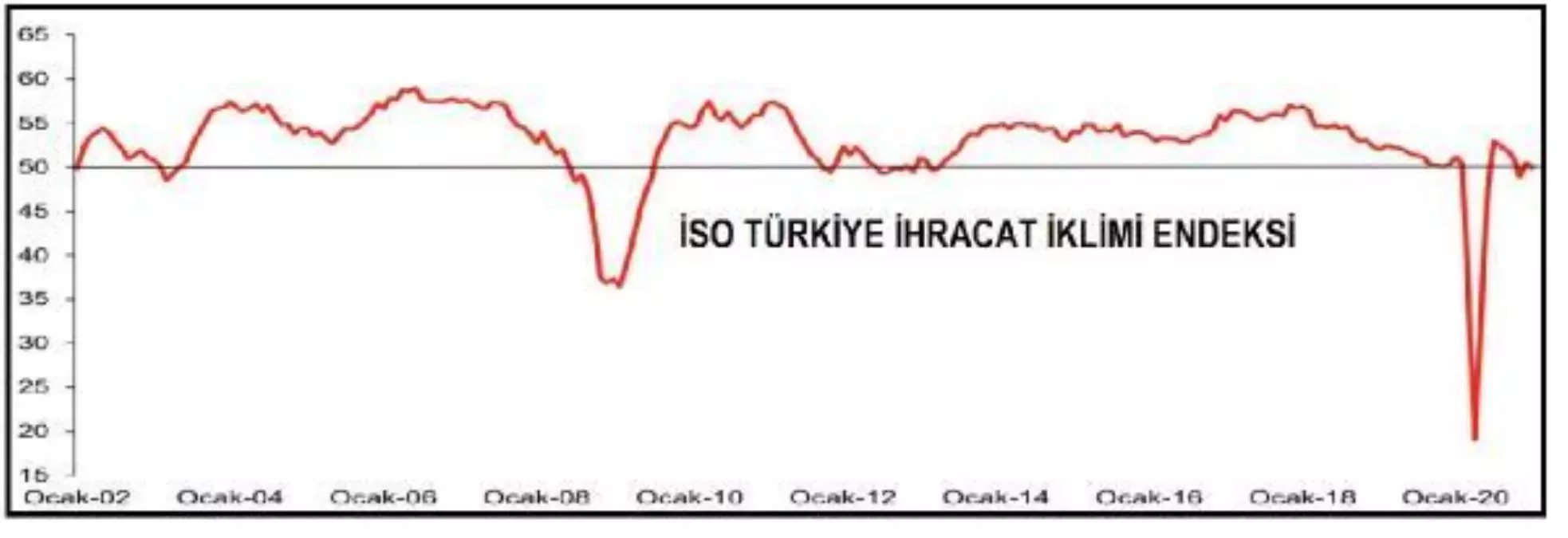 İSO Türkiye İhracat İklimi Endeksi Ocak\'ta 49.9\'a geriledi