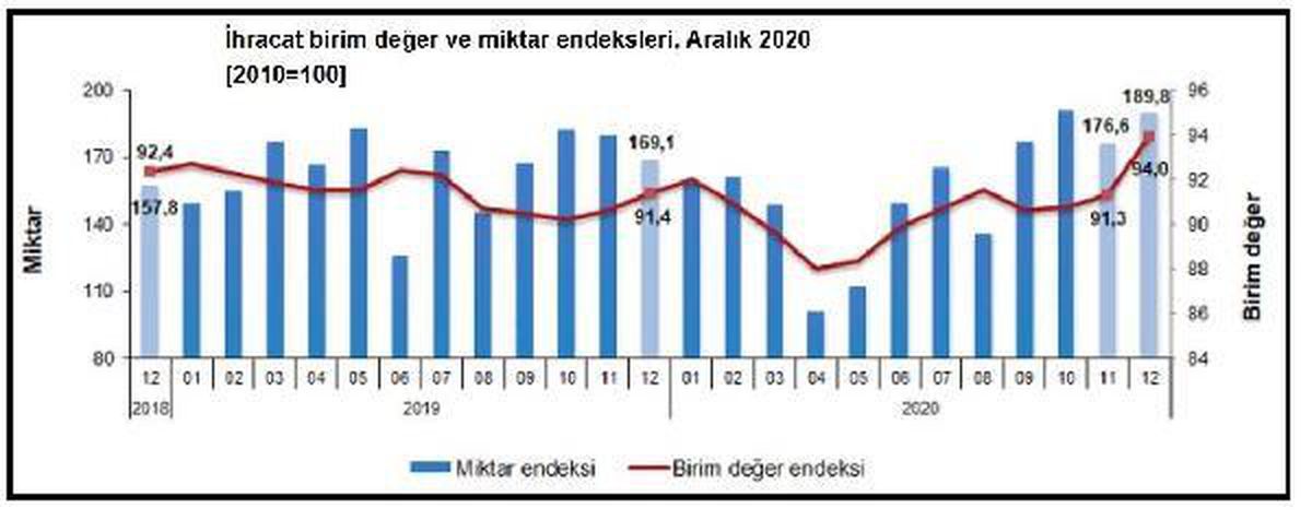 TÜİK-İhracatta birim değer yüzde 2.8, miktar yüzde 12.3 arttı
