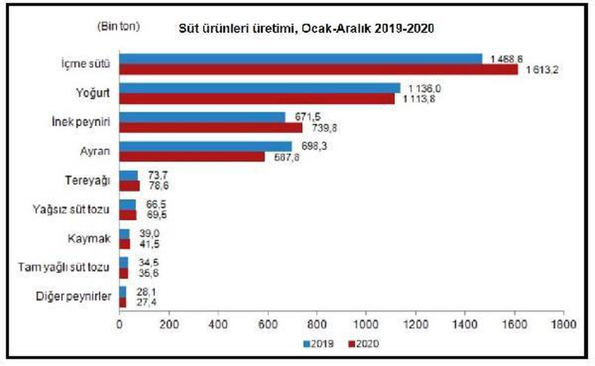 Ayran, yoğurt üretimi azaldı, süt, peynir üretimi arttı
