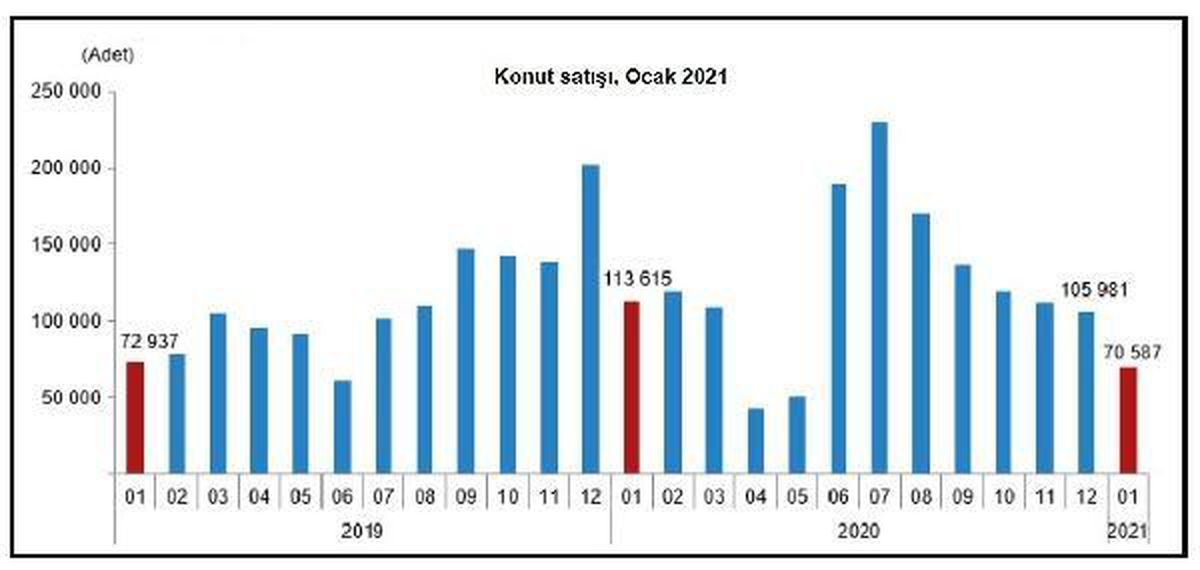 Edirne\'de geçen ay 298 konut satıldı