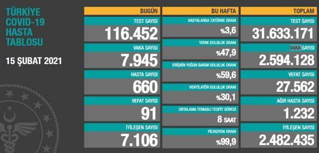 Son Dakika: Türkiye'de 15 Şubat günü koronavirüs nedeniyle 91 kişi vefat etti, 7 bin 945 yeni vaka tespit edildi