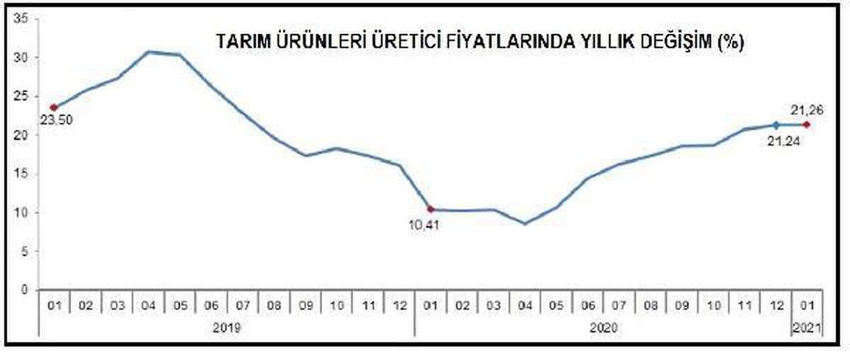 Son dakika haber! Tarımda üretici fiyatları yıllık yüzde 21.26 yükseldi