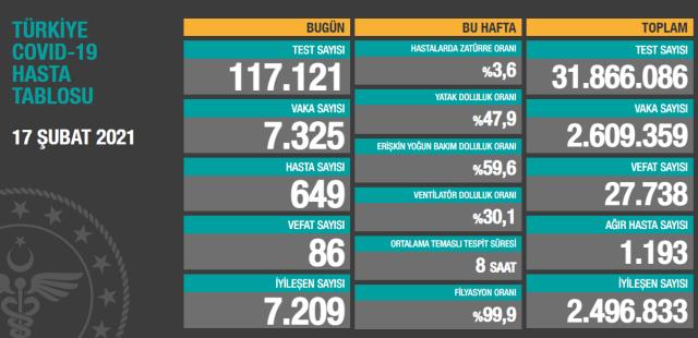 Son Dakika: Türkiye'de 17 Şubat günü koronavirüs nedeniyle 86 kişi vefat etti, 7 bin 325 yeni vaka tespit edildi