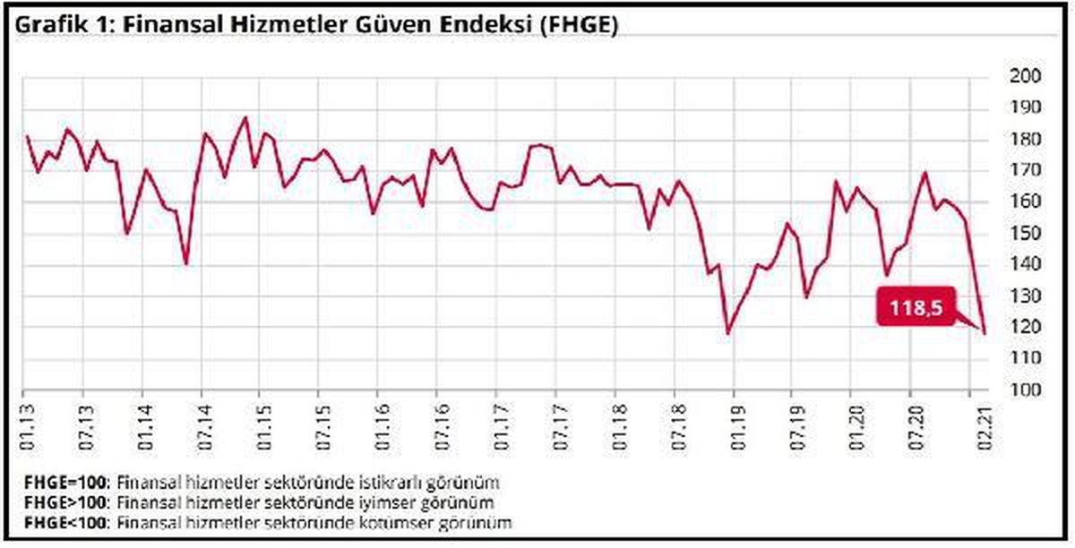 Finansal hizmetlerde güven 19.7 puan azaldı