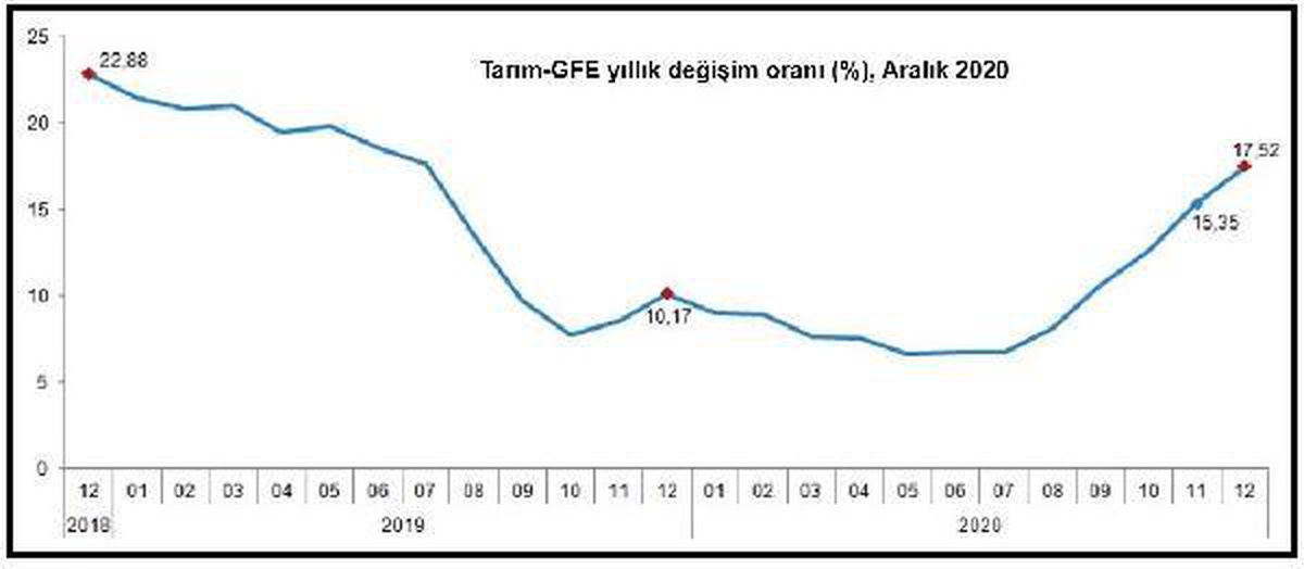 Tarımsal girdi fiyatları 2020\'de yüzde 17.52 yükseldi