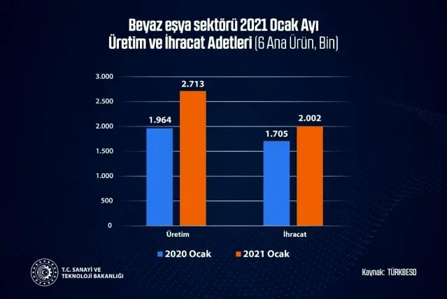 Bakan Varank: Avrupa'nın en büyük beyaz eşya üreticisi konumundaki Türkiye'nin büyümesi artarak devam ediyor 