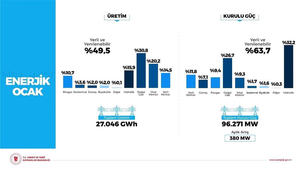 "Rüzgardan elektrik üretimi tarihte ilk defa aylık bazda yüzde 10\'u geçti"