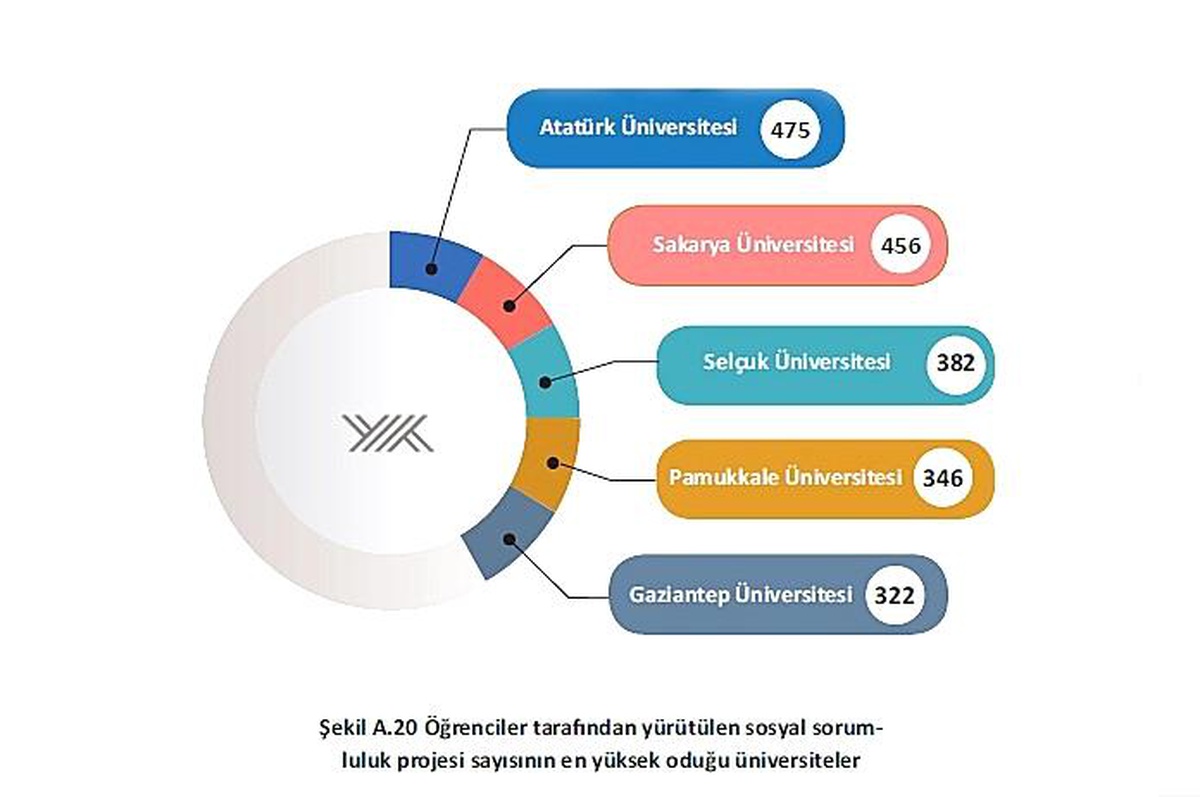 Atatürk Üniversitesi sosyal sorumlulukta en önde