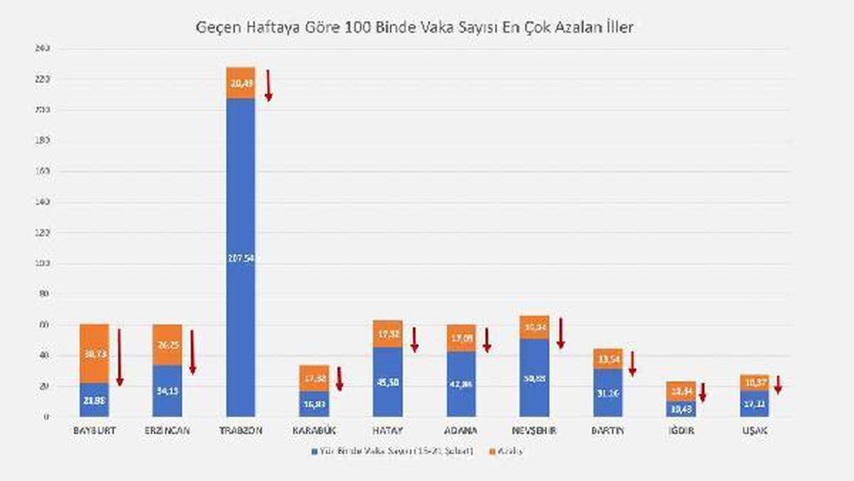 Bakan Koca: "Geçen haftaya göre, vaka sayısı 100 bin nüfusta en çok azalan illerimiz, Bayburt, Erzincan, Trabzon, Karabük ve Hatay."