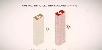 (VİDEO-GRAFİK) Hane halkının geçen yıl salgın dolayısıyla 'hizmet' bütçesi düştü, beyaz eşya ve gıda harcaması arttı