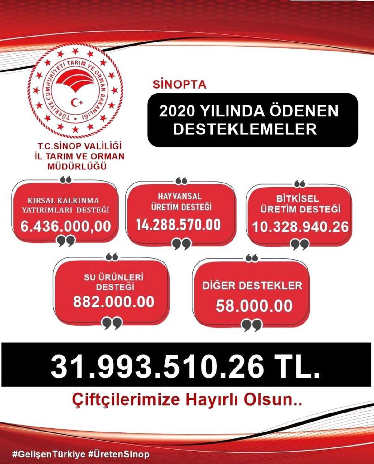 Sinop\'ta çiftçiler 31,9 milyon TL desteklendi