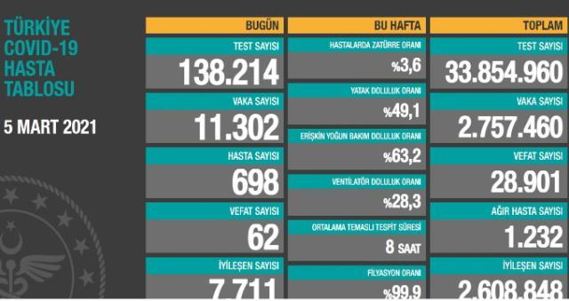 5 Mart Cuma Koronavirus Tablosu Aciklandi Mi 5 Mart Cuma Gunu Turkiye De Bugun Koronavirusten Kac Kisi Oldu Kac Kisi Iyilesti Son Dakika