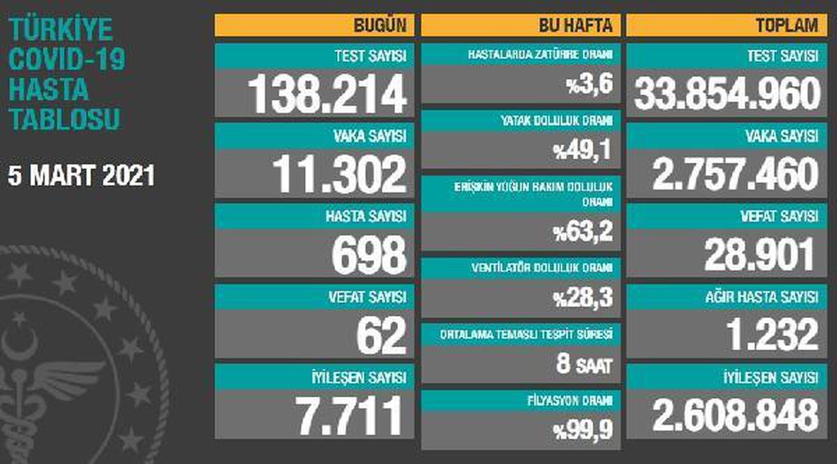 Koronavirüs salgınında can kaybı 28 bin 901\'e yükseldi