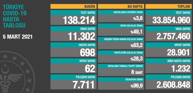 Son Dakika: Türkiye'de 5 Mart günü koronavirüs nedeniyle 62 kişi vefat etti, 11 bin 302 yeni vaka tespit edildi