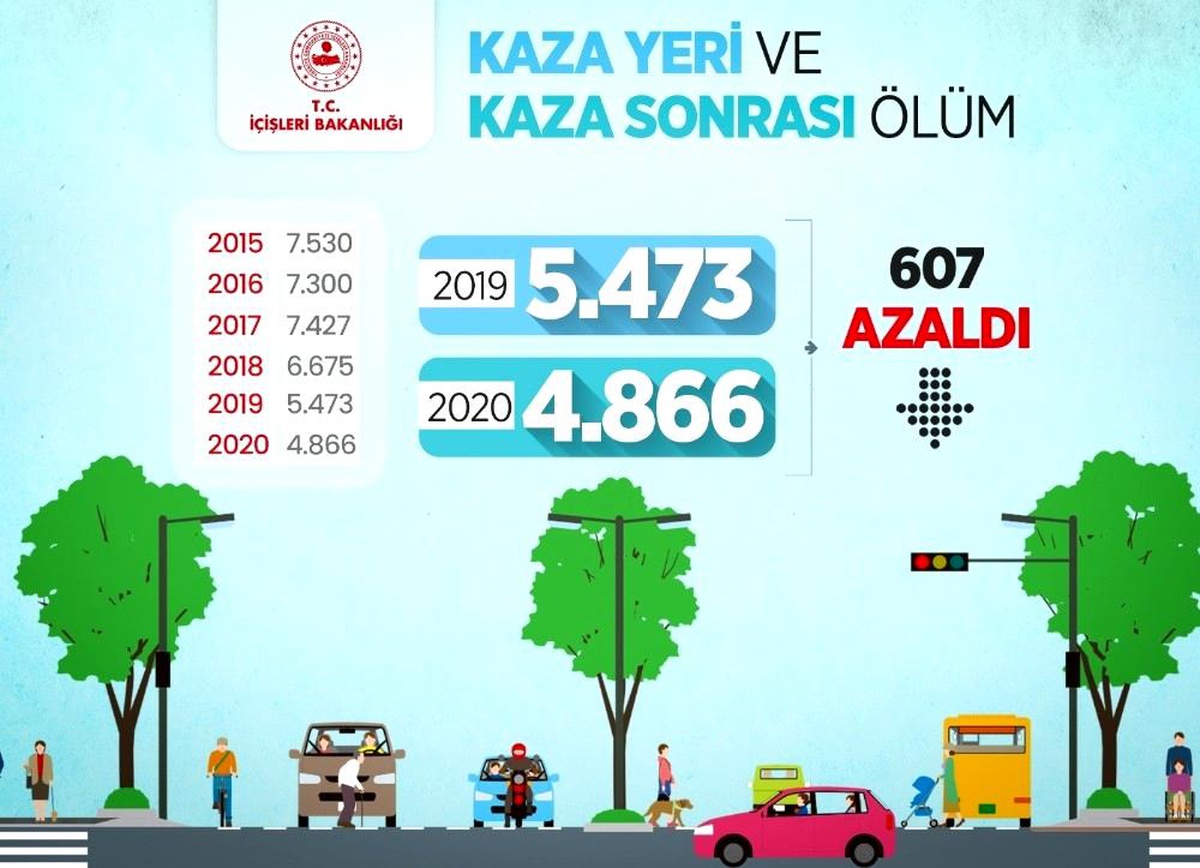 Bakan Soylu: "2020\'de kazalarda can kaybı 2019\'a göre 607 kişi daha az oldu"