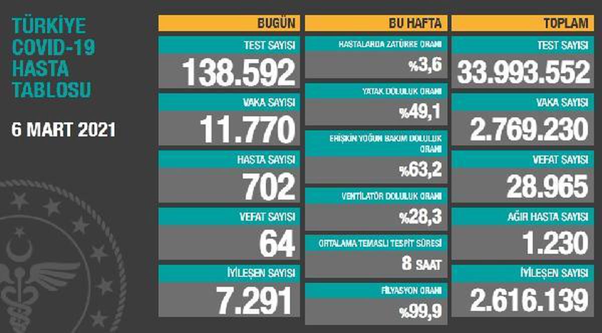 Son dakika haberleri... Koronavirüs salgınında can kaybı 28 bin 965\'e yükseldi
