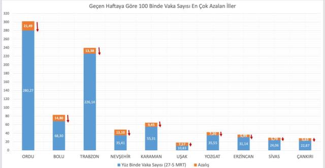 Bakan Koca paylaştı! İşte geçen haftaya göre vaka sayısı en çok artan ve azalan iller