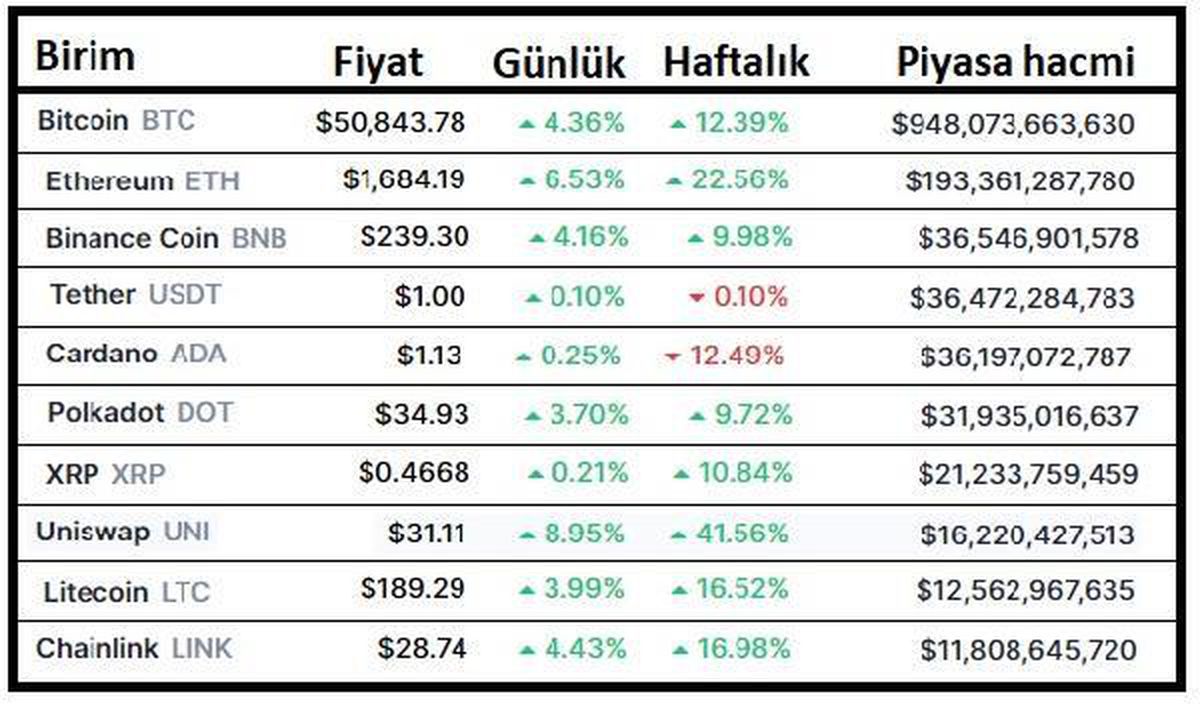 Bitcoin 50,000 doların üzerine döndü