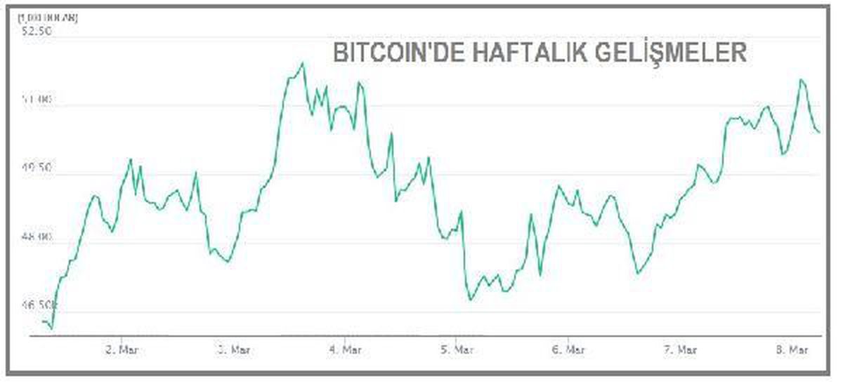 Bitcoin 50,000 doların üzerinde