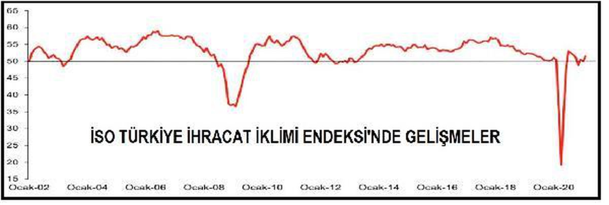 İSO Türkiye İhracat İklimi Endeksi Şubat\'ta 51.5\'e yükseldi