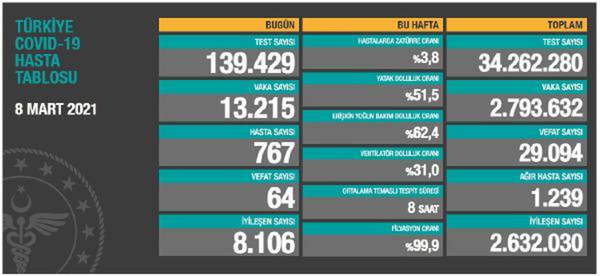 Son dakika haber! Koronavirüs salgınında can kaybı 29 bin 94\'e yükseldi