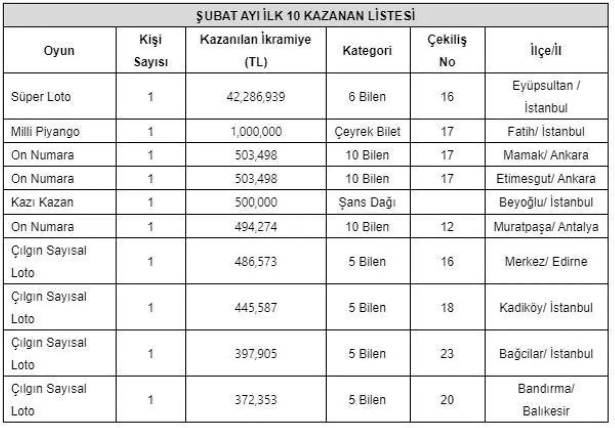 Oyunseverler 7 ayda 2 milyar 60 milyon 296 bin 477 TL kazandı