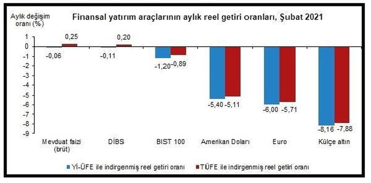 Son dakika haber... Şubat\'ta en yüksek aylık reel getiri mevduat faizinden