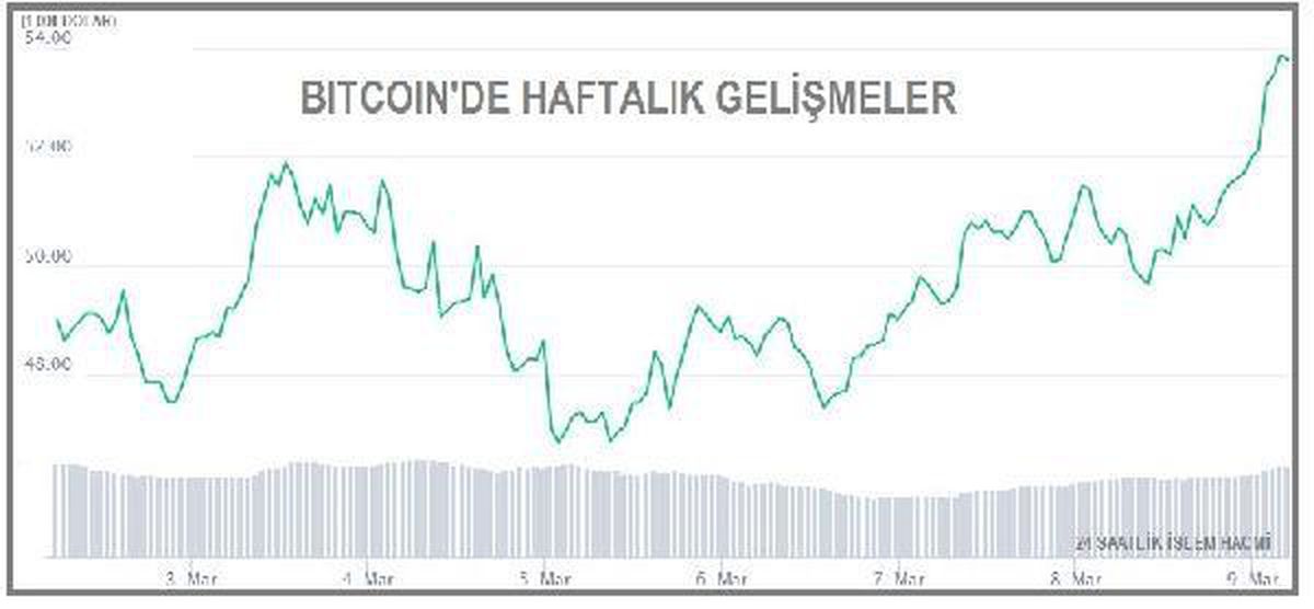 Piyasa hacmi de yeniden 1.0 trilyon doları aştı.