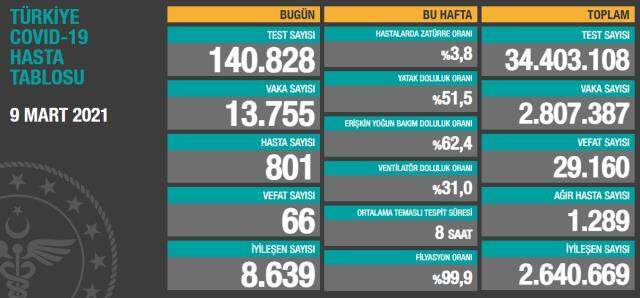 Son Dakika: Türkiye'de 9 Mart günü koronavirüs nedeniyle 66 kişi vefat etti, 13 bin 755 yeni vaka tespit edildi Son Dakika: Türkiye'de 9 Mart günü koronavirüs nedeniyle 66 kişi vefat etti, 13 bin 755 yeni vaka tespit edildi