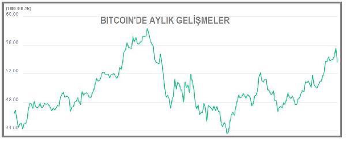 Bitcoin 55,000 dolardan döndü