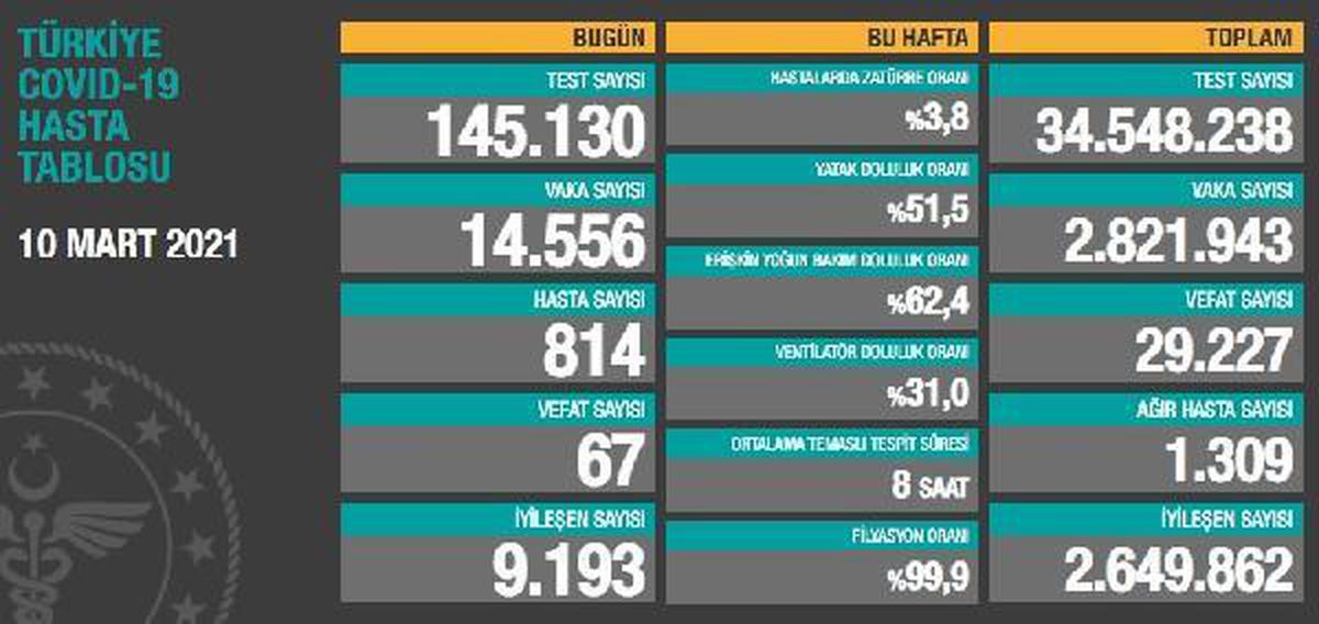 Koronavirüs salgınında can kaybı 29 bin 227\'ye yükseldi