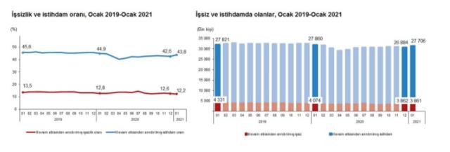 Son Dakika: Türkiye'deki işsiz sayısı bin kişi azalarak 3 milyon 861 bin kişi oldu