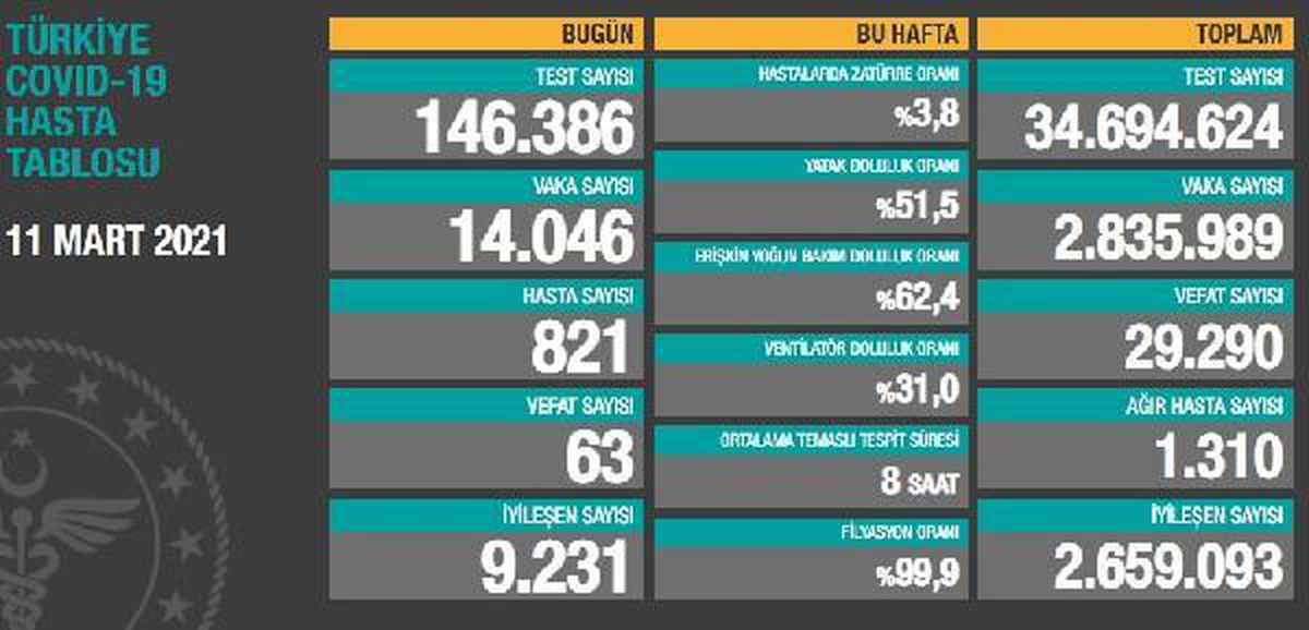 Son dakika haber... Koronavirüs salgınında can kaybı 29 bin 290\'a yükseldi