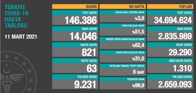 Son Dakika: Türkiye'de 11 Mart günü koronavirüs nedeniyle 63 kişi vefat etti, 14 bin 46 yeni vaka tespit edildi