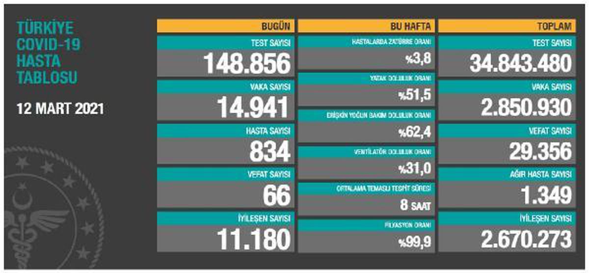 Koronavirüs salgınında can kaybı 29 bin 356\'ya yükseldi