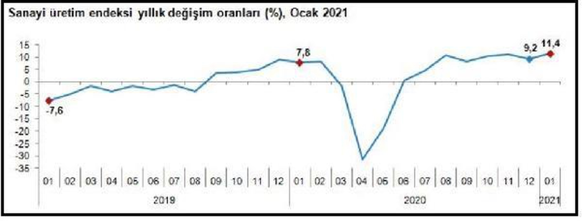 Son dakika haberi... Sanayi üretimi Ocak\'ta yıllık yüzde 11.4 yükseldi