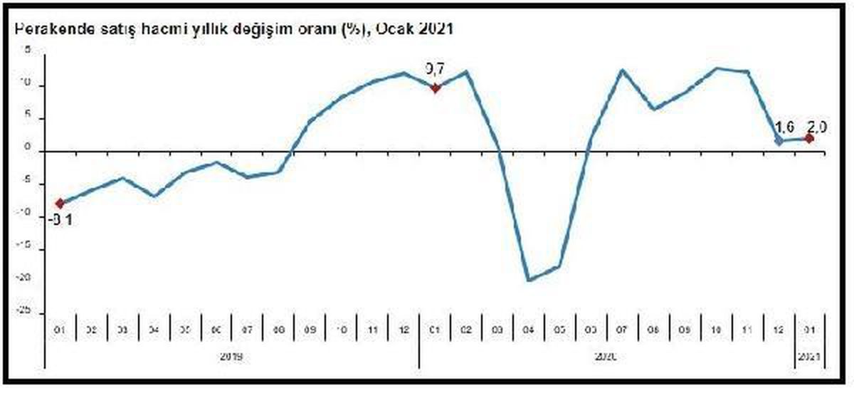 TÜİK-Perakende satış hacmi Ocak\'ta yıllık yüzde 2.0 arttı
