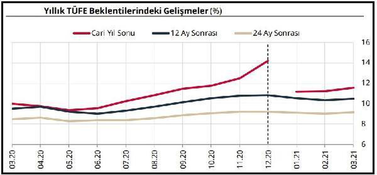 Yıl sonu TÜFE beklentisi yüzde 11.54\'e yükseldi